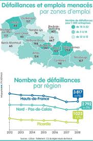 France, lille, avenue du président hoover, 151. En 2018 2 792 Entreprises Ont Mis La Cle Sous La Porte