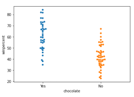 Scatter plots are usually used to represent the correlation between two or more variables. Scatter Plots And Whatnot In Seaborn Salman Writes