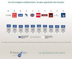 Quelles Sont Les Marques De Pret A Porter Preferees Des Francais Marque Vetement France Magasin Jules