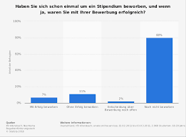 Wann sollte ich die gutachten anfordern? Bewerbung Um Ein Stipendium Statista