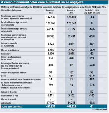 2020, angajatorii care încadrează în muncă, dar nu mai târziu de data de 31 decembrie 2020, pe perioada nedeterminată, cu norma întreagă. Soarta TragicÄƒ A Sute De Mii De Romani Care Sunt PierduÅ£i Intre Cifre Si Statistici Ce Se IntamplÄƒ Cu Ei