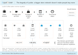 Accounting woes at luckin coffee led to a 75% decline in the chinese company's stock on thursday. Now Is The Right Time To Go Long Luckin Coffee Nasdaq Lk Seeking Alpha