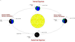 It is winter in december in the northern hemisphere, because that is when it is the south pole's turn to be tilted toward the sun. Seasons Diagram 3d Warehouse