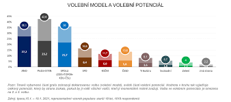 To, zda je vhodné, aby lubomír volný opět kandidoval v parlamentních volbách 2021 nebo zda budete volit politickou stranu volný blok, už necháme na vás. Ipsos Volebni Model Ipsos