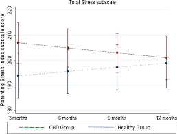 As providers and caretakers, adults tend to view the world of children as happy and carefree. Maternal Parenting Stress Changes Over The First Year Of Life In Infants With Complex Cardiac Defects And In Healthy Infants Cardiology In The Young Cambridge Core