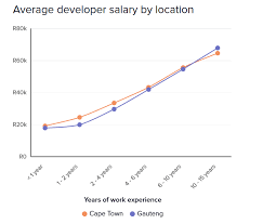The response to that is not a simple one. These Developer Jobs Earn The Most Money In South Africa
