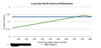 Case Study Fixed Return Travel Card Versus An Award Chart