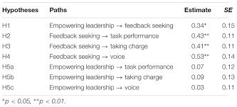 Leadership and management are the terms that are often considered synonymous. Frontiers Linking Empowering Leadership To Task Performance Taking Charge And Voice The Mediating Role Of Feedback Seeking Psychology