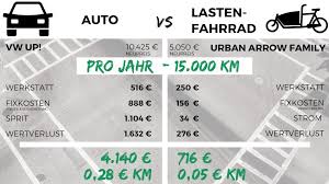 Kostenvergleich Auto Vs Lastenfahrrad Fahrrad Xxl
