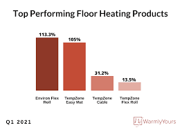 The nonprogrammable ntrust thermostat delivers both ease and reliability. Radiant Heating Sales Reach New Levels Floor Covering News