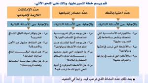 درس الاستمتاع بالإجازات مادة المهارات الحياتية والتربية الأسرية للصف الأول الثانوي مقررات Youtube