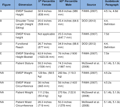 Angstroms (å) astronomical units (au) centimetres (cm) decimetres (dm) feet (ft) inches (in) kilometres (km) light years (ly) meters (m) miles (mi) mils (mil) millimetres (mm) nanometres (nm) nautical miles. Adult Anthropometric Measurements Used In The Guidebook Download Table
