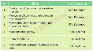 Kunci Jawaban Buku Siswa Tema 5 Kelas 4 Halaman 101 102 104 105 106 107 108 109 Buku Belajar Kurikulum
