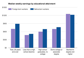 Immigrants Impact On The U S Economy In 7 Charts Cbs News