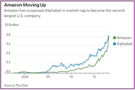 Alphabet's market capitalization briefly passed the $2 trillion mark on monday, highlighting how the tech giant is in position to be the . Amazon Passes Alphabet As Second Largest U S Company Fohrenbergkreis Finanzwirtschaft