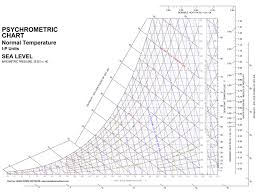 Printable Psychrometric Chart In 2019 Psychrometric Chart