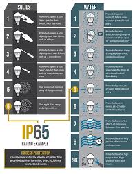 Ec Motors Ip Ratings Why They Matter