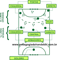 Confira quais são as características de cada uma das posições dos jogadores no handebol a seguir! As Posicoes Do Handebol Brainly Com Br