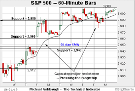 Bull Trend Intact S P 500 Inches Toward Record Territory