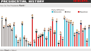 Bits Of American Presidential History Tableau Public