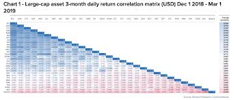The bitcoin fad is fading—for now. Bitcoin Correlation Fades As Altcoins Find New Direction Crypto Briefing