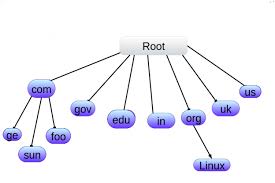 Dns The Domain Name System Eduguru Good Blogging Dns Names Domain