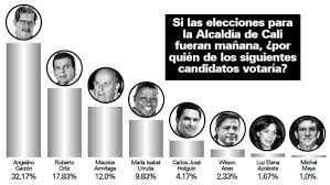 El alcalde jorge iván ospina dijo que sigue el toque de queda, medida que decretó dentro de la alerta roja desde el pasado el 16 de diciembre. Asi Van Las Apuestas Por La Alcaldia De Cali Diario Occidente