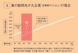 税金と社会保険で損をしない 妻の働き方 って サンキュ 税金 働き方 家計