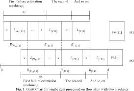 pdf optimization of an integrated batch production and