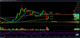 It shows what was bought and sold at those current levels and presents them in a chart that usually appears to the right of your chart. Bitcoin Price Today Breaks 7k Amid Coronavirus Crisis But Must Hit 8k To Start A Bull Market Vietnam Times
