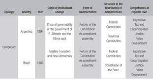 Scielo Brasil Los Tres Tipos De Distribucion Competencial Que Estructuran La Descentralizacion En America Del Sur Los Tres Tipos De Distribucion Competencial Que Estructuran La Descentralizacion En America Del Sur