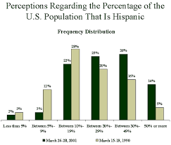 Abortions and live births by racial/ethnic groups. Public Overestimates U S Black And Hispanic Populations