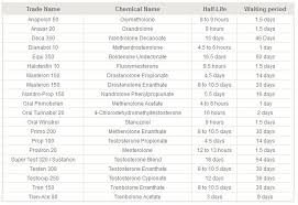 described steroid half life chart 2019