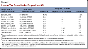 proposition 55 ballot