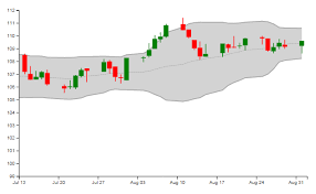 a bollinger bands component for d3 charts