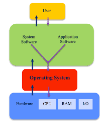 These are created to solve various types of computing problems. Understanding Operating Systems University Of Wollongong Uow
