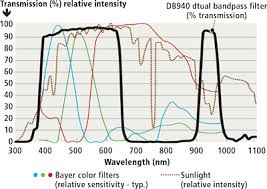 Dual Band Filters Target Price Sensitive Applications