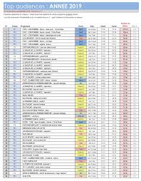 3, 04 millions de téléspectateurs et 18,5% de pda. Parts D Audience Tv 2019 Tf1 Leader Sous Les 20 France 2 Plus Forte Progression M6 Sous Les 9 Annee Reussie Pour Tmc Arte L Equipe Et Lci Offremedia