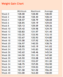 64 faithful average weight gain for infants chart