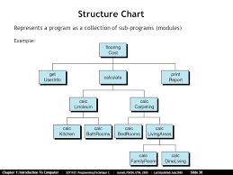 Chapter 1 Introduction To Computer Scp1103 Programming