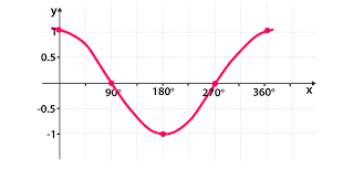 The second pair is x,z. Trigonometry Graphs For Sine Cosine And Tangent Functions