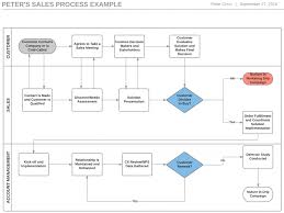 definition of a process flow chart what is the purpose