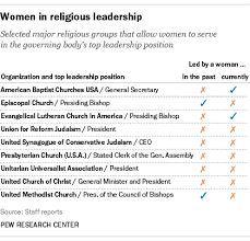Women Relatively Rare In Top Positions Of Religious
