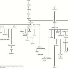 Ceritanya berdasarkan hikayat ramayana dan penglipur lara tempatan. Pdf Archetypal Characters In Wayang Kulit Kelantan