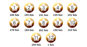 The numbers for tonight or the most recent draw are shown below, along with the winning millionaire maker code. Les Statistiques Des Tirages De L Euro Millions Super Chance 100
