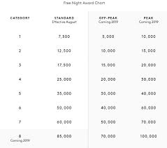 The New Marriott Award Chart Is Out Check The New Price Of