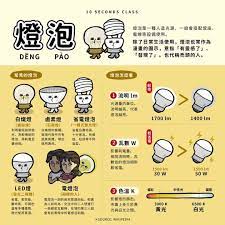 買燈泡要看流明 瓦數還是色溫 瓦數只能比較發光效率同樣的照明體 同樣瓦數的燈 led 亮度比白織燈更高 就算同樣都是白織燈 也會因為各家用料和工藝而有不一樣的發光效率所以還是要看流明數