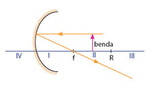 Cermin Cekung Pengertian Rumus Sifat Gambar Contoh Soal