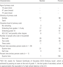 The editors of easy home cooking magazine cooking doesn't need to be a. Characteristics Of Cooks Download Table