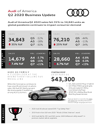 audi of america q2 2020 sales fell 35 to 34 843 units as global pandemic continues to impact consumer demand audi newsroom audi of america q2 2020 sales fell 35